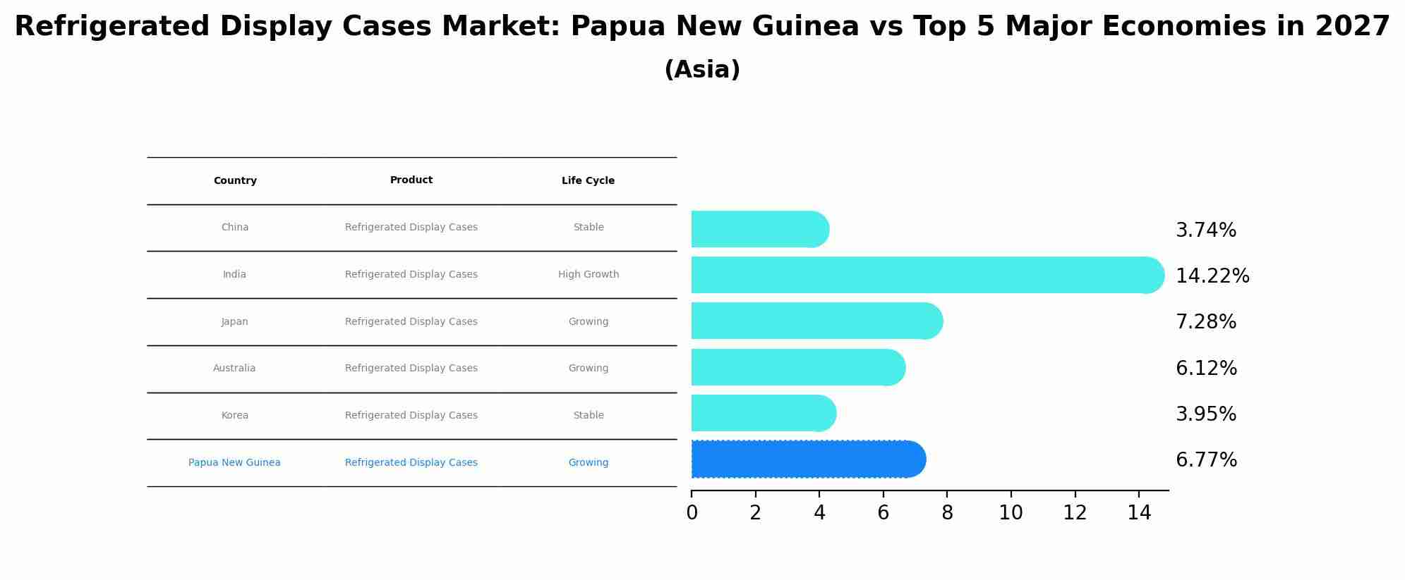Refrigerated Display Cases Market: Papua New Guinea vs Top 5 Major Economies in 2027 (Asia)